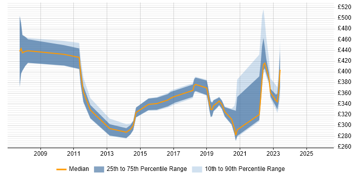 Contractor daily rate distribution trend for jobs in Newport citing WAN