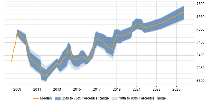 Contractor daily rate distribution trend for jobs in Newport citing Web Services