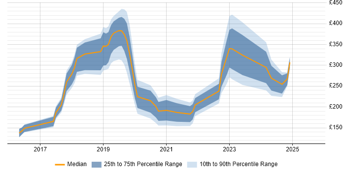 Contractor daily rate distribution trend for jobs in Newport citing Windows 10