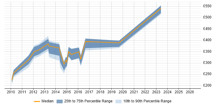 Contractor daily rate distribution trend for jobs in Newport citing Windows Server 2008