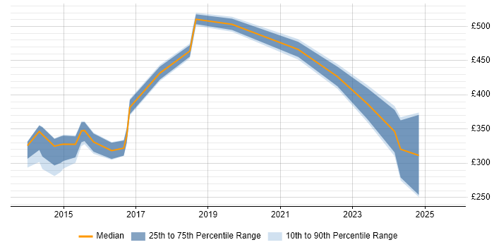 Contractor daily rate distribution trend for jobs in Newport citing Windows Server 2012