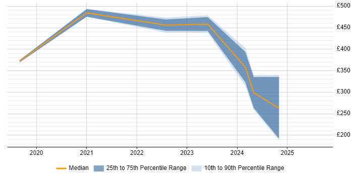 Contractor daily rate distribution trend for jobs in Newport citing Windows Server 2016 Contractor daily rate distribution trend for jobs in Newport citing Windows Server 2016