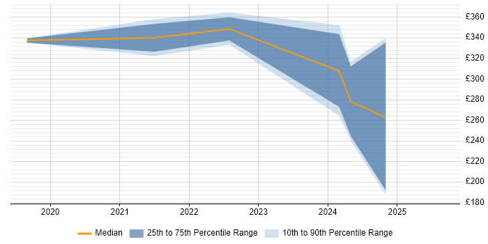 Contractor daily rate distribution trend for jobs in Newport citing Windows Server 2019 Contractor daily rate distribution trend for jobs in Newport citing Windows Server 2019