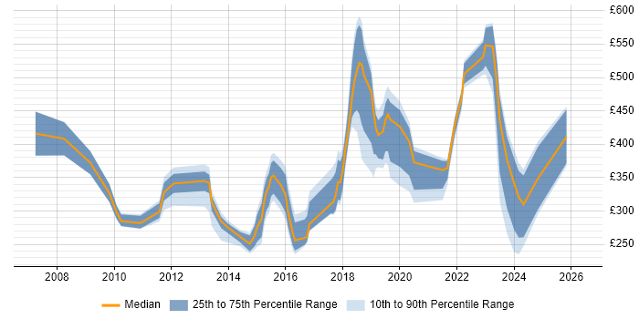 Contractor daily rate distribution trend for jobs in Newport citing Windows Server