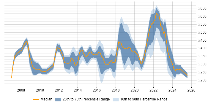 Contractor daily rate distribution trend for jobs in Newport citing Windows