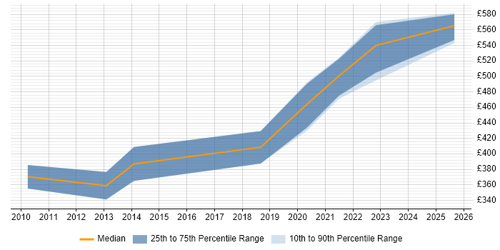 Contractor daily rate distribution trend for jobs in Newport citing Wireframes