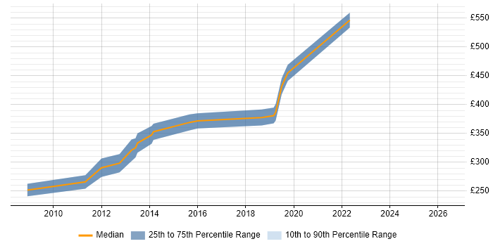 Contractor daily rate distribution trend for jobs in Newport citing WPF