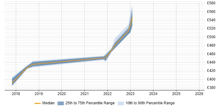 Contractor daily rate distribution trend for jobs in Newport citing WSUS