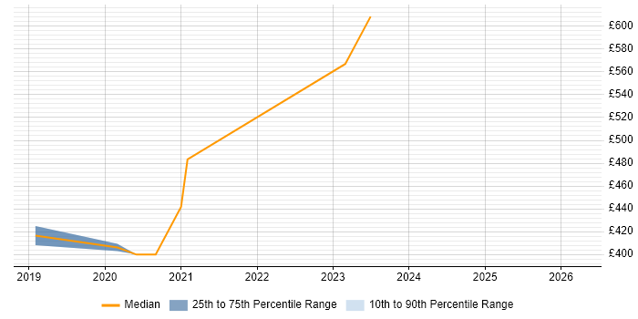 Contractor daily rate distribution trend for jobs in Newport citing Xilinx