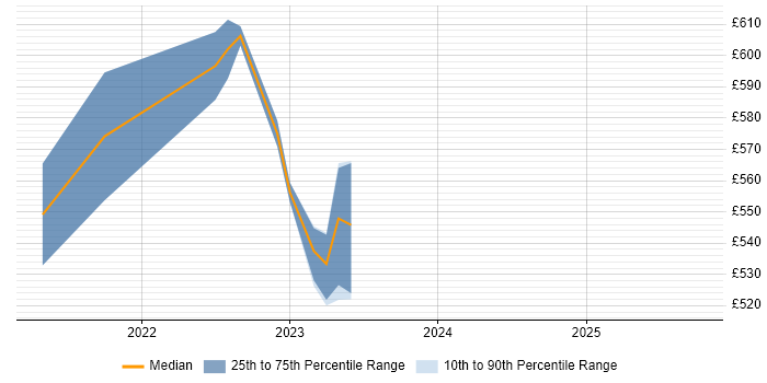 Contractor daily rate distribution trend for jobs in Newport citing YAML Contractor daily rate distribution trend for jobs in Newport citing YAML