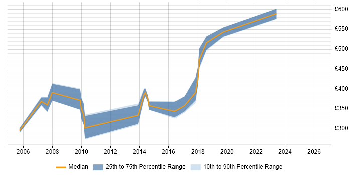 Contractor daily rate distribution trend for jobs in South Wales citing NFS