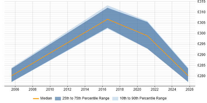 Contractor daily rate distribution trend for NOC Engineer job vacancies in South Wales