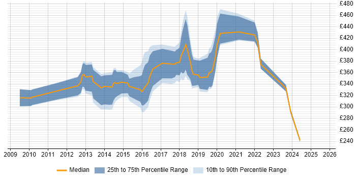 Contractor daily rate distribution trend for jobs in South Wales citing Non-Functional Testing Contractor daily rate distribution trend for jobs in South Wales citing Non-Functional Testing