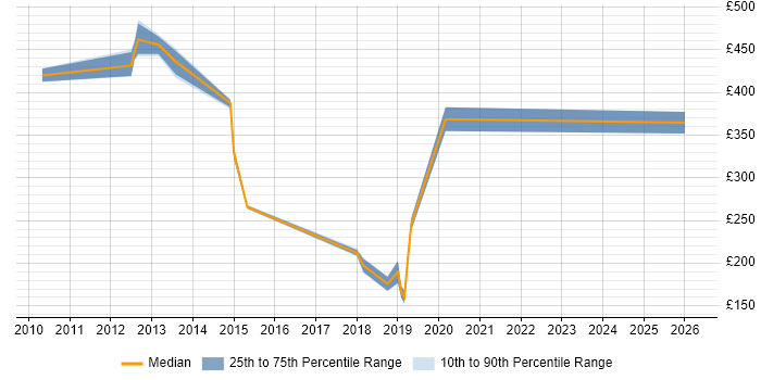 Contractor daily rate distribution trend for jobs in South Wales citing Numerate Degree