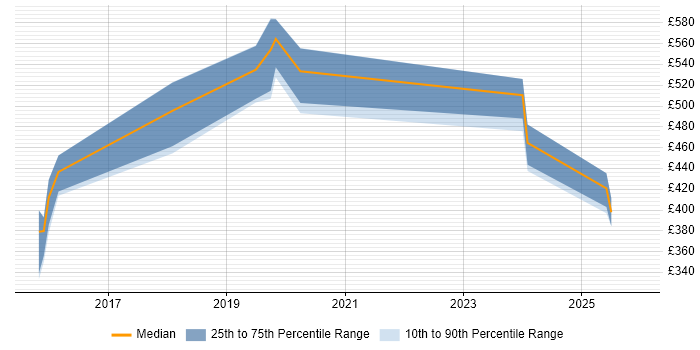 Contractor daily rate distribution trend for jobs in South Wales citing OAuth2