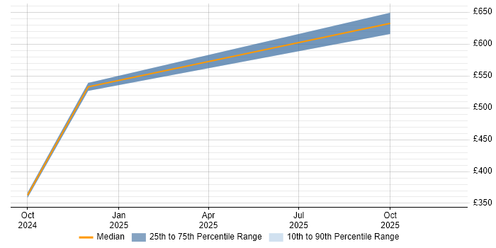 Contractor daily rate distribution trend for jobs in South Wales citing Observability