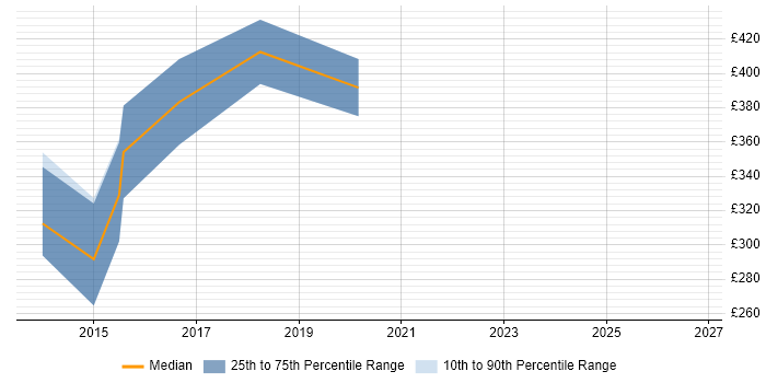 Contractor daily rate distribution trend for jobs in South Wales citing Open Source Development