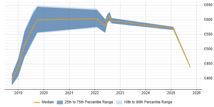 Contractor daily rate distribution trend for jobs in South Wales citing Operational Technology
