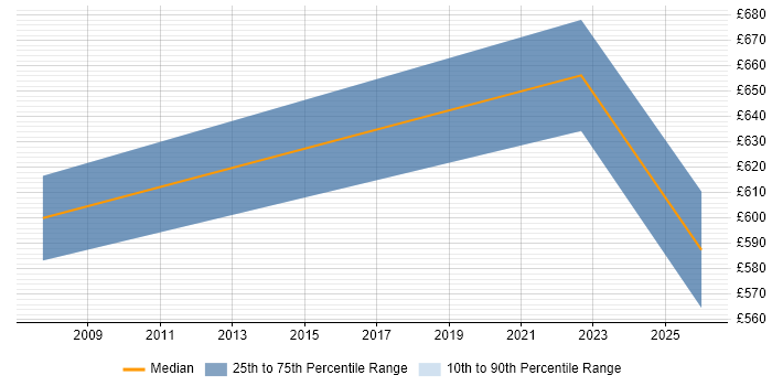 Contractor daily rate distribution trend for Operations Director job vacancies in South Wales