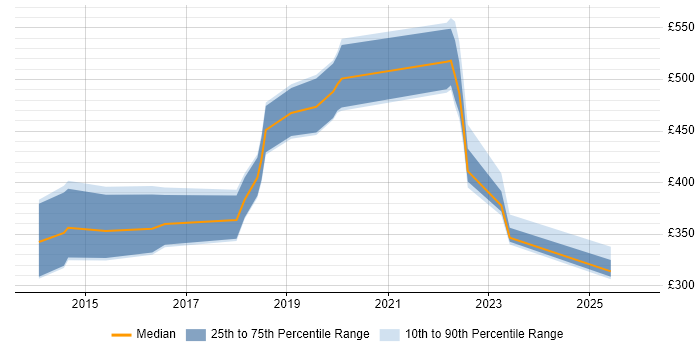 Contractor daily rate distribution trend for Operations Engineer job vacancies in South Wales