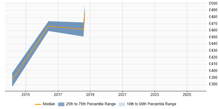 Contractor daily rate distribution trend for jobs in South Wales citing Operations Management