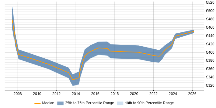 Contractor daily rate distribution trend for Operations Manager job vacancies in South Wales
