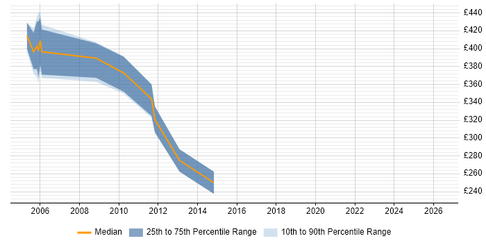 Contractor daily rate distribution trend for jobs in South Wales citing Oracle Applications