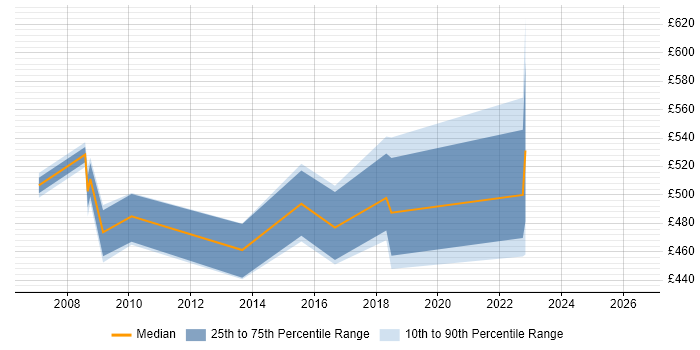 Contractor daily rate distribution trend for Oracle Architect job vacancies in South Wales