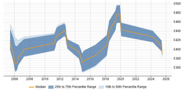 Contractor daily rate distribution trend for Oracle Consultant job vacancies in South Wales
