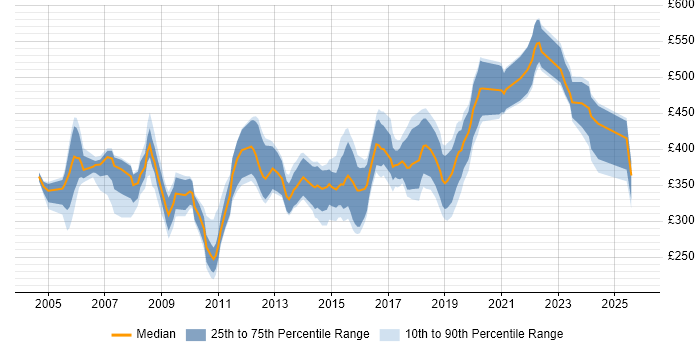 Contractor daily rate distribution trend for jobs in South Wales citing Oracle Database