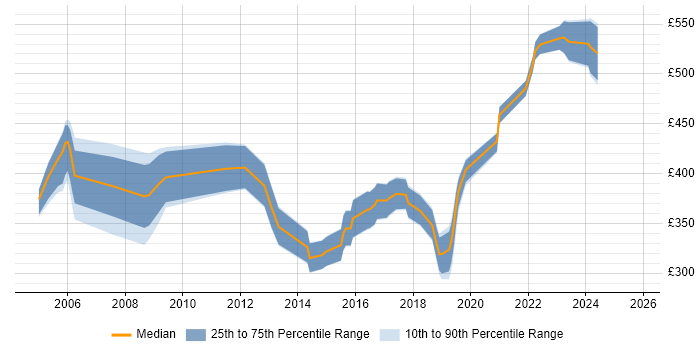 Contractor daily rate distribution trend for Oracle DBA job vacancies in South Wales Contractor daily rate distribution trend for Oracle DBA job vacancies in South Wales