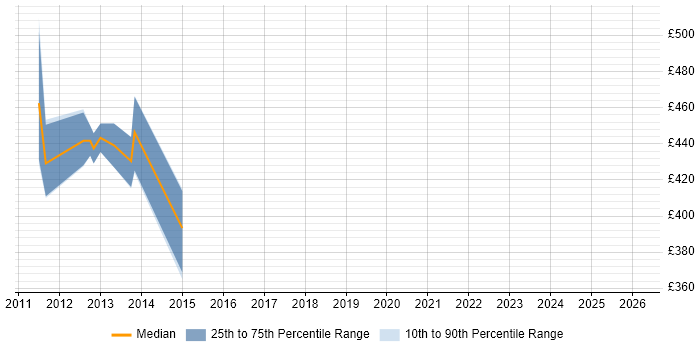 Contractor daily rate distribution trend for jobs in South Wales citing Oracle EBS R12