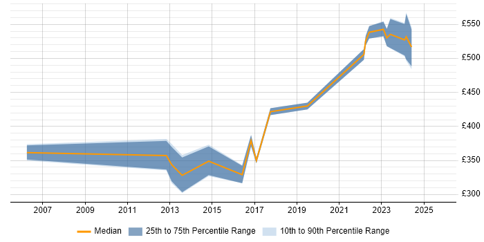 Contractor daily rate distribution trend for jobs in South Wales citing Oracle Enterprise Manager