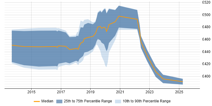 Contractor daily rate distribution trend for jobs in South Wales citing Oracle Fusion