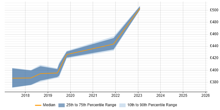 Contractor daily rate distribution trend for jobs in South Wales citing Oracle GoldenGate