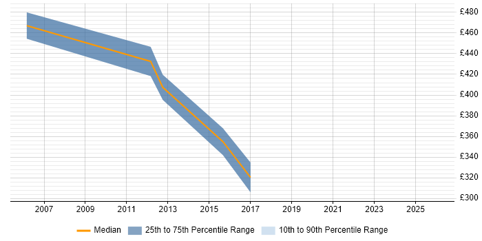 Contractor daily rate distribution trend for Oracle Project Manager job vacancies in South Wales