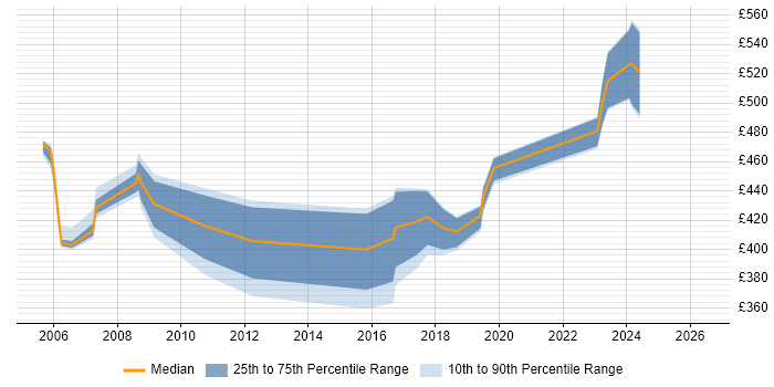 Contractor daily rate distribution trend for jobs in South Wales citing Oracle RAC