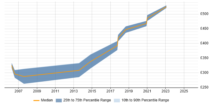 Contractor daily rate distribution trend for jobs in South Wales citing Oracle RMAN