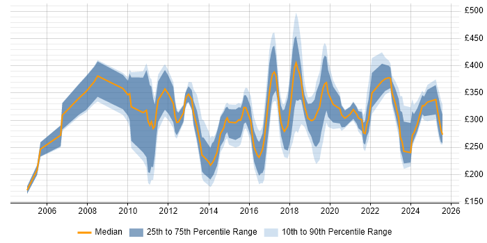Contractor daily rate distribution trend for jobs in South Wales citing Organisational Skills Contractor daily rate distribution trend for jobs in South Wales citing Organisational Skills
