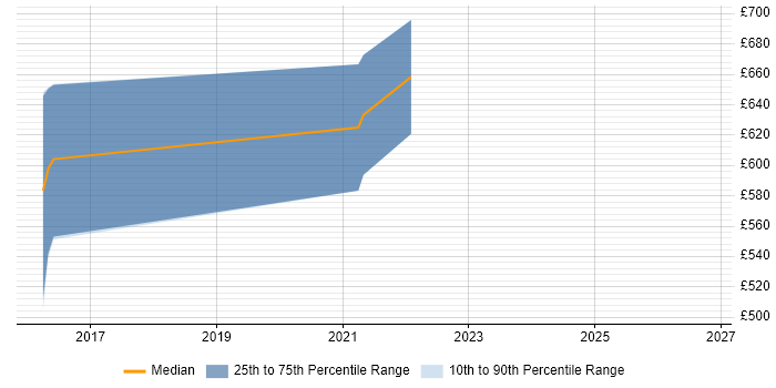 Contractor daily rate distribution trend for jobs in South Wales citing OSCP