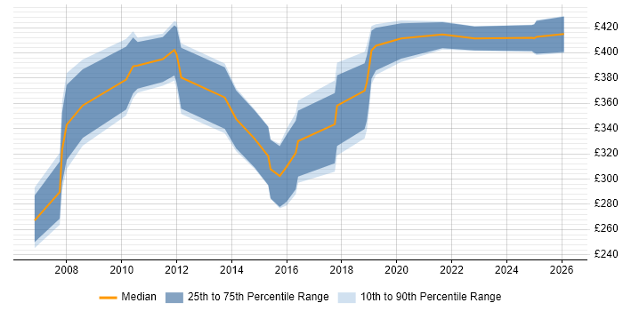 Contractor daily rate distribution trend for jobs in South Wales citing OSPF
