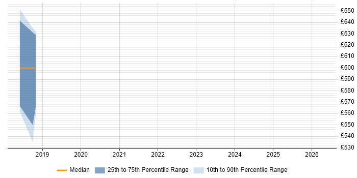 Contractor daily rate distribution trend for jobs in South Wales citing OutSystems