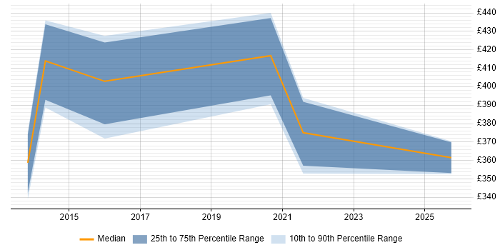 Contractor daily rate distribution trend for jobs in South Wales citing P3O