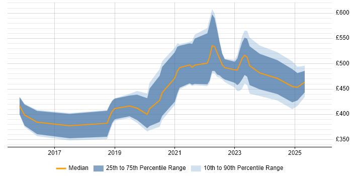 Contractor daily rate distribution trend for jobs in South Wales citing Palo Alto
