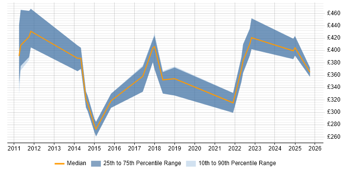 Contractor daily rate distribution trend for jobs in South Wales citing Patch Management