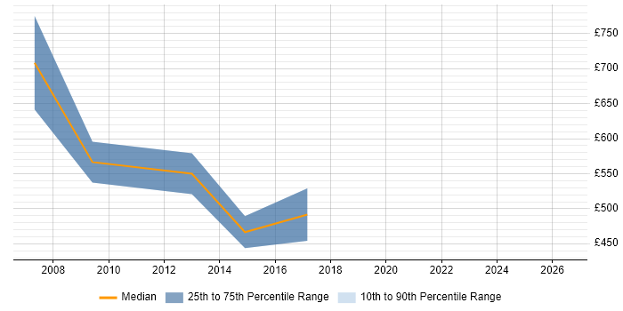 Contractor daily rate distribution trend for Payroll Consultant job vacancies in South Wales