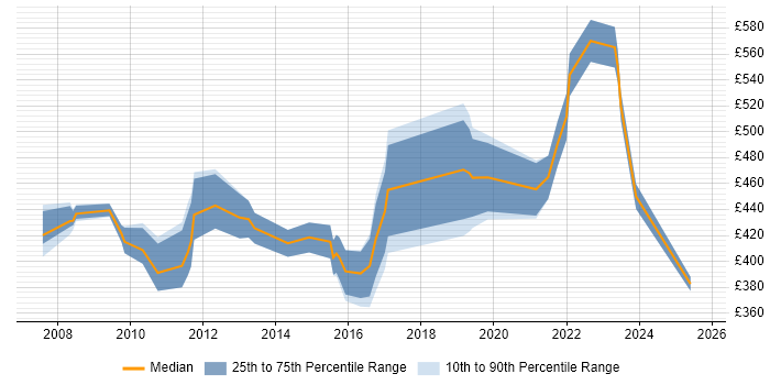 Contractor daily rate distribution trend for jobs in South Wales citing People Management