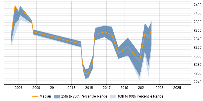 Contractor daily rate distribution trend for Performance Analyst job vacancies in South Wales