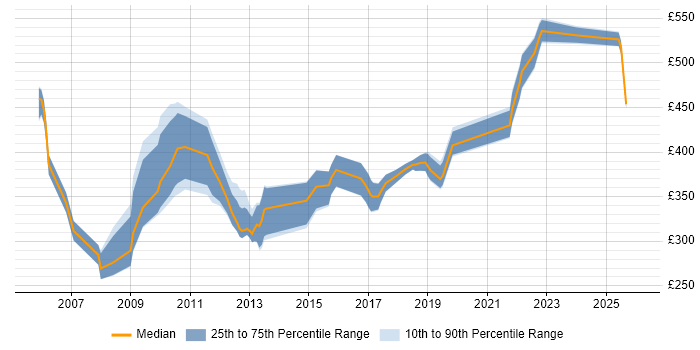 Contractor daily rate distribution trend for jobs in South Wales citing Performance Management