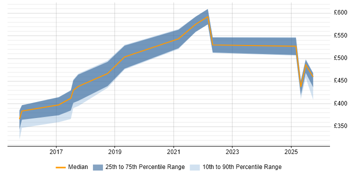 Contractor daily rate distribution trend for jobs in South Wales citing Performance Optimisation